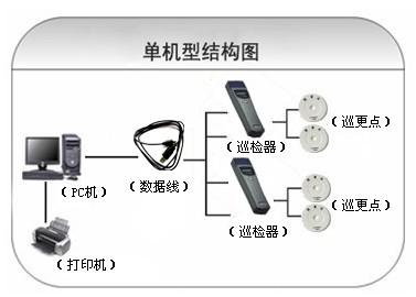 永丰县巡更系统六号